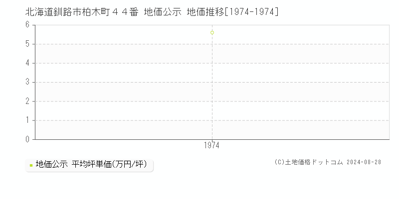 北海道釧路市柏木町４４番 地価公示 地価推移[1974-1974]