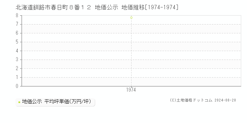 北海道釧路市春日町８番１２ 公示地価 地価推移[1974-1974]