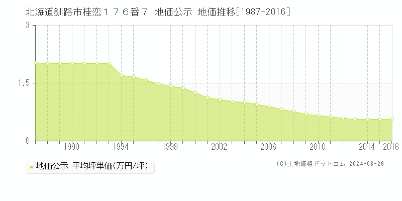 北海道釧路市桂恋１７６番７ 公示地価 地価推移[1987-2016]