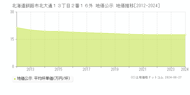 北海道釧路市北大通１３丁目２番１６外 公示地価 地価推移[2012-2024]