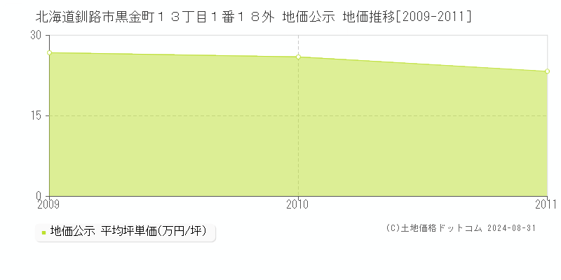 北海道釧路市黒金町１３丁目１番１８外 地価公示 地価推移[2009-2011]