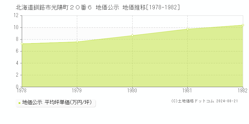 北海道釧路市光陽町２０番６ 公示地価 地価推移[1978-1982]