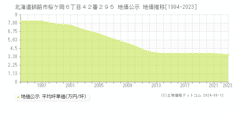 北海道釧路市桜ケ岡６丁目４２番２９５ 地価公示 地価推移[1994-2023]