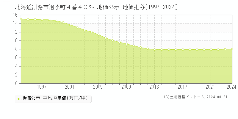 北海道釧路市治水町４番４０外 公示地価 地価推移[1994-2024]