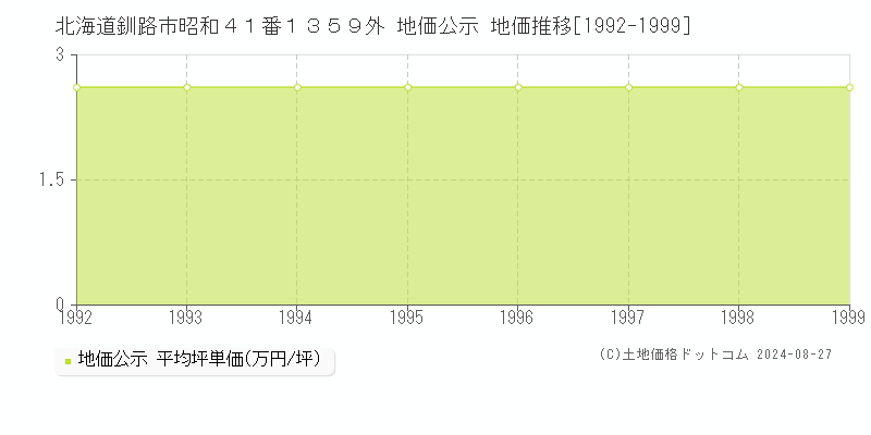 北海道釧路市昭和４１番１３５９外 地価公示 地価推移[1992-1999]