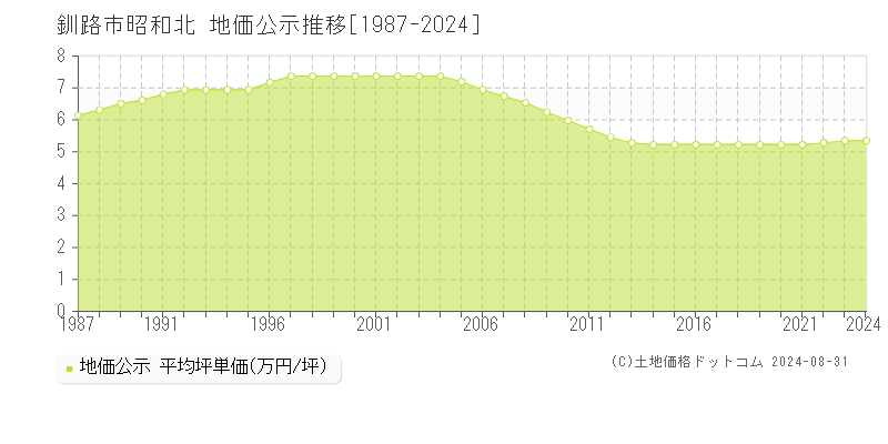 昭和北(釧路市)の地価公示推移グラフ(坪単価)[1987-2024年]