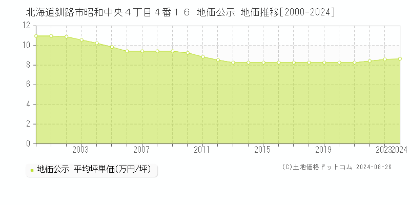 北海道釧路市昭和中央４丁目４番１６ 公示地価 地価推移[2000-2024]