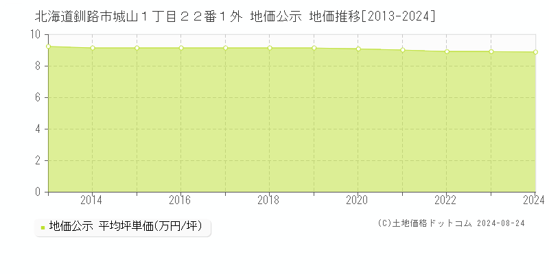 北海道釧路市城山１丁目２２番１外 公示地価 地価推移[2013-2024]