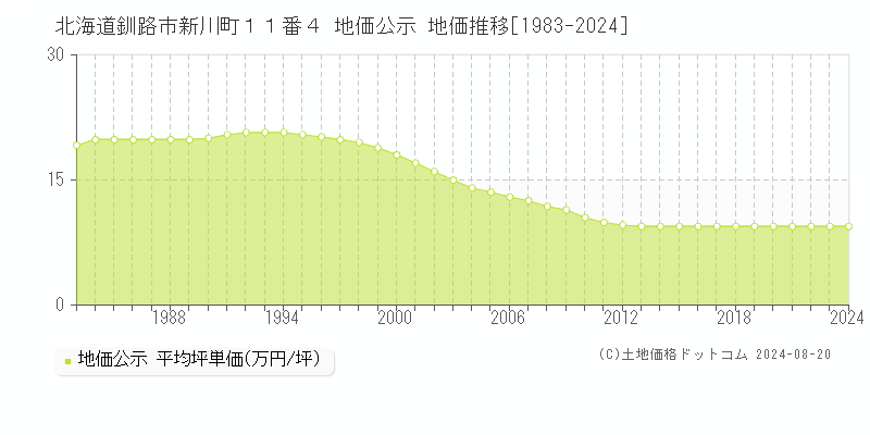 北海道釧路市新川町１１番４ 公示地価 地価推移[1983-2024]