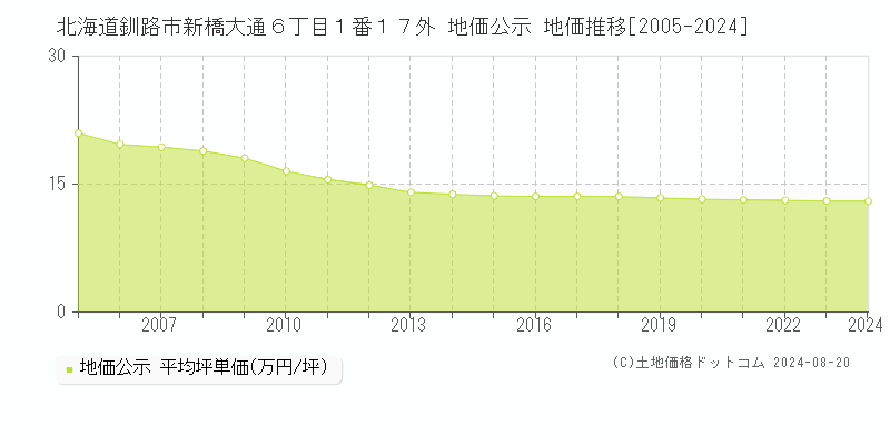 北海道釧路市新橋大通６丁目１番１７外 地価公示 地価推移[2005-2023]