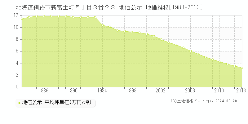 北海道釧路市新富士町５丁目３番２３ 公示地価 地価推移[1983-2013]