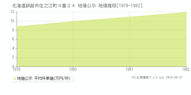 北海道釧路市住之江町４番２４ 地価公示 地価推移[1979-1982]