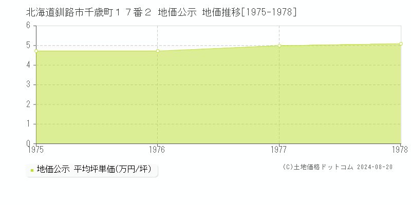 北海道釧路市千歳町１７番２ 公示地価 地価推移[1975-1978]