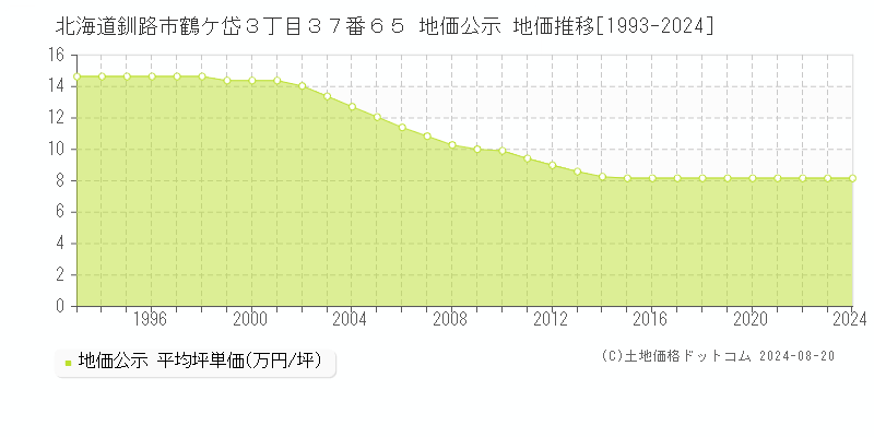 北海道釧路市鶴ケ岱３丁目３７番６５ 地価公示 地価推移[1993-2023]