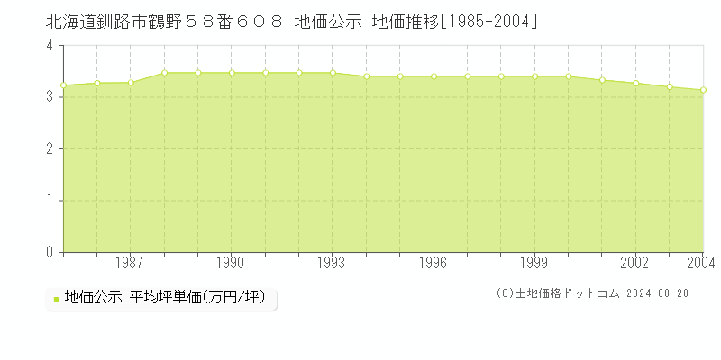 北海道釧路市鶴野５８番６０８ 公示地価 地価推移[1985-2004]