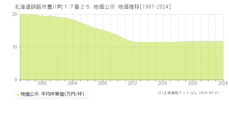 北海道釧路市豊川町１７番２５ 公示地価 地価推移[1997-2024]