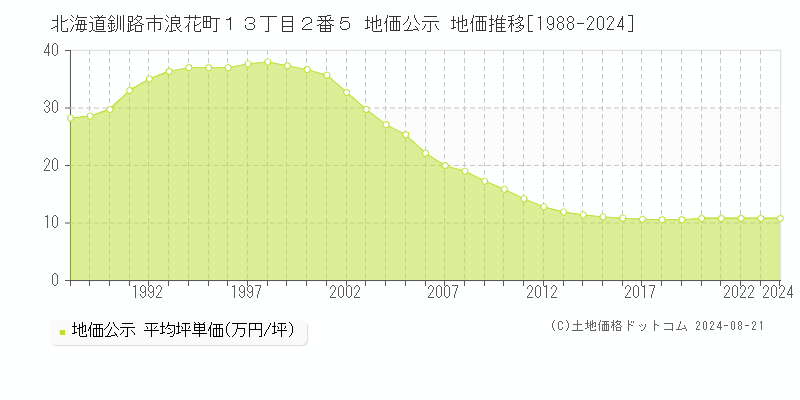 北海道釧路市浪花町１３丁目２番５ 公示地価 地価推移[1988-2024]