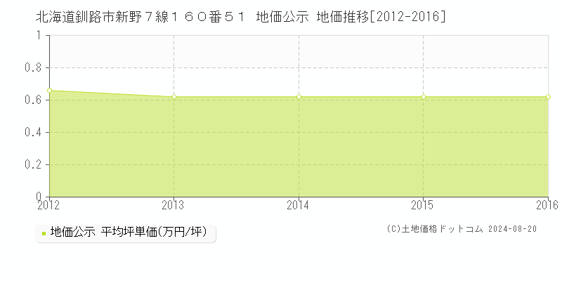 北海道釧路市新野７線１６０番５１ 公示地価 地価推移[2012-2016]