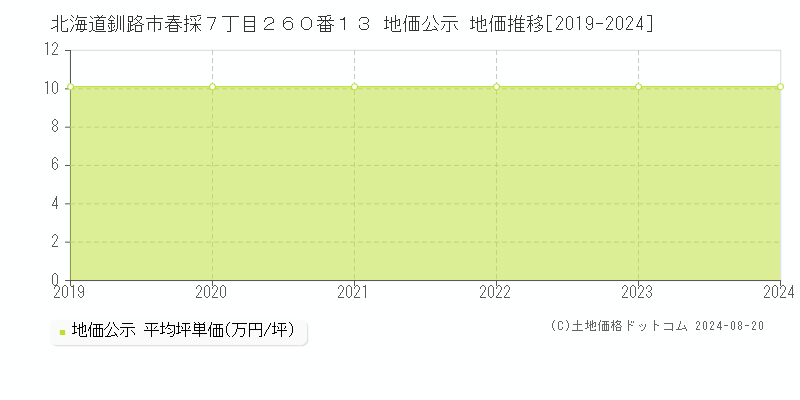 北海道釧路市春採７丁目２６０番１３ 地価公示 地価推移[2019-2023]