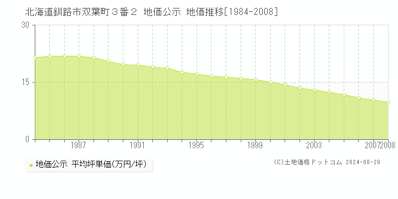 北海道釧路市双葉町３番２ 公示地価 地価推移[1984-2008]