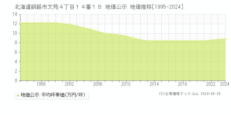 北海道釧路市文苑４丁目１４番１８ 地価公示 地価推移[1995-2023]