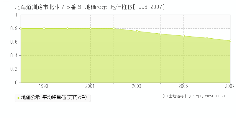 北海道釧路市北斗７５番６ 公示地価 地価推移[1998-2007]