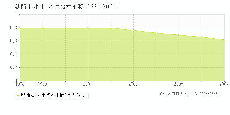 北斗(釧路市)の地価公示推移グラフ(坪単価)[1998-2007年]