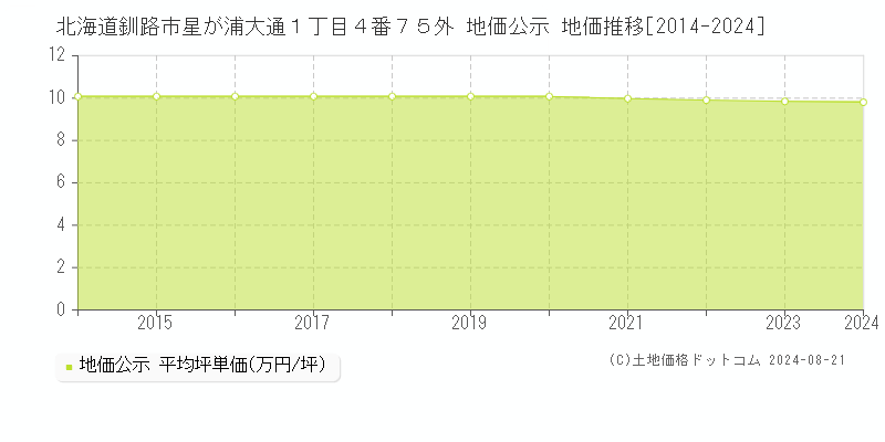 北海道釧路市星が浦大通１丁目４番７５外 地価公示 地価推移[2014-2024]