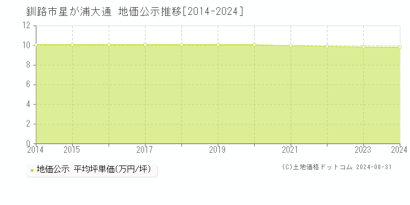 星が浦大通(釧路市)の地価公示推移グラフ(坪単価)[2014-2024年]