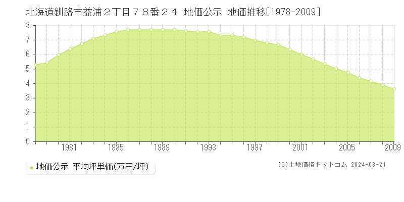 北海道釧路市益浦２丁目７８番２４ 地価公示 地価推移[1978-2009]