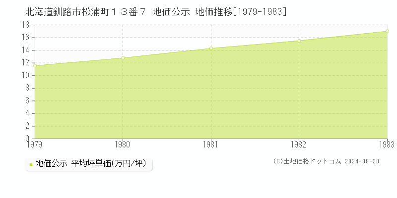 北海道釧路市松浦町１３番７ 地価公示 地価推移[1979-1983]