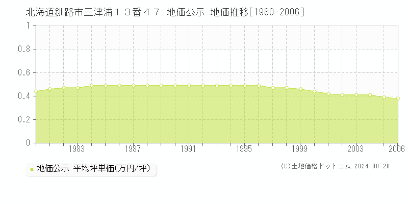 北海道釧路市三津浦１３番４７ 公示地価 地価推移[1980-2006]