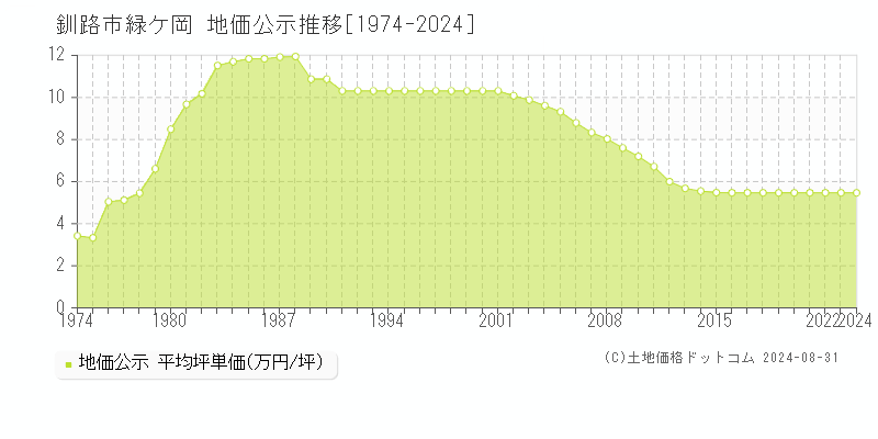 緑ケ岡(釧路市)の地価公示推移グラフ(坪単価)[1974-2024年]