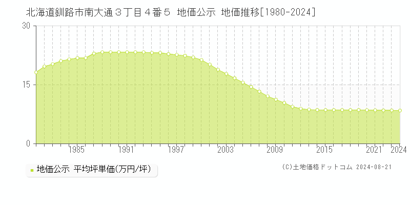 北海道釧路市南大通３丁目４番５ 公示地価 地価推移[1980-2024]