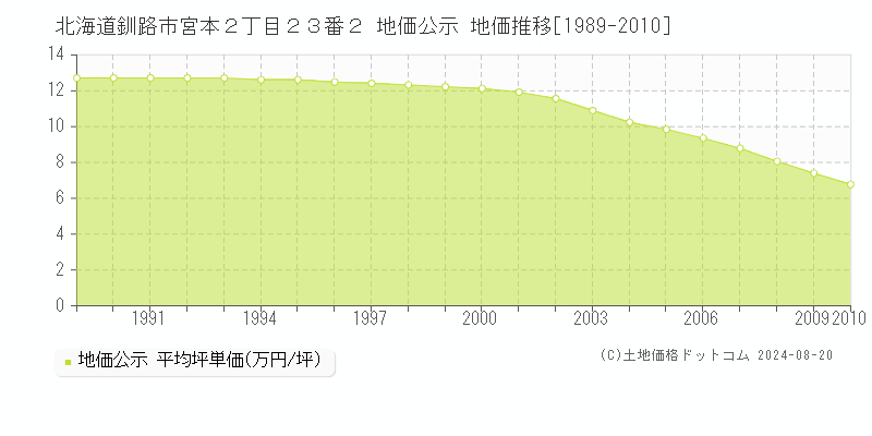 北海道釧路市宮本２丁目２３番２ 公示地価 地価推移[1989-2010]