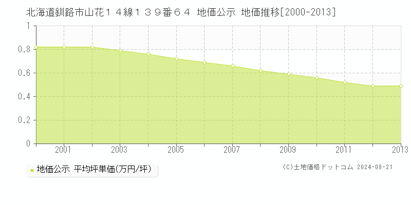 北海道釧路市山花１４線１３９番６４ 公示地価 地価推移[2000-2013]