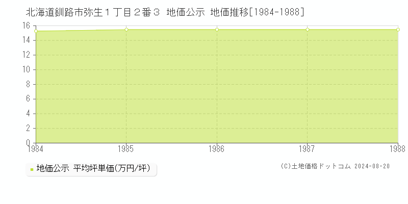 北海道釧路市弥生１丁目２番３ 地価公示 地価推移[1984-1988]