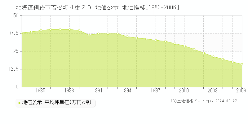 北海道釧路市若松町４番２９ 地価公示 地価推移[1983-2006]