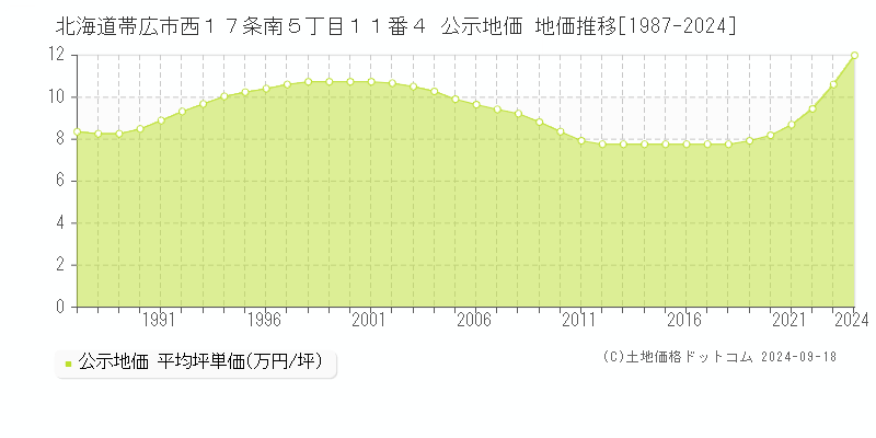 北海道帯広市西１７条南５丁目１１番４ 公示地価 地価推移[1987-2024]