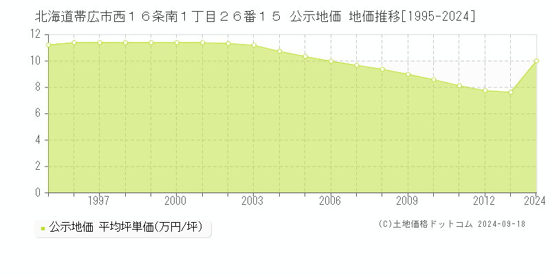 北海道帯広市西１６条南１丁目２６番１５ 公示地価 地価推移[1995-2024]