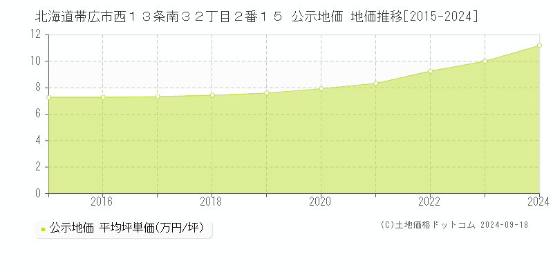 北海道帯広市西１３条南３２丁目２番１５ 公示地価 地価推移[2015-2024]