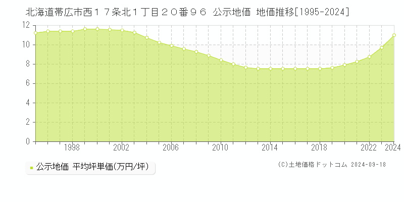 北海道帯広市西１７条北１丁目２０番９６ 公示地価 地価推移[1995-2024]