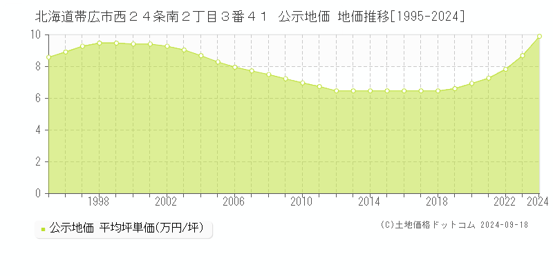 北海道帯広市西２４条南２丁目３番４１ 公示地価 地価推移[1995-2024]