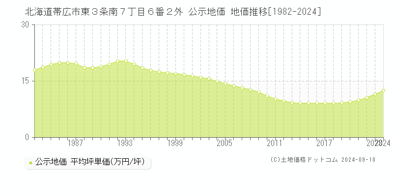 北海道帯広市東３条南７丁目６番２外 公示地価 地価推移[1982-2024]