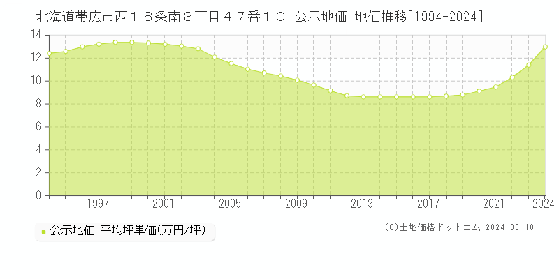 北海道帯広市西１８条南３丁目４７番１０ 公示地価 地価推移[1994-2024]