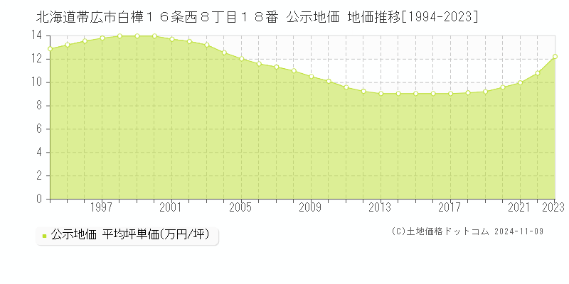 北海道帯広市白樺１６条西８丁目１８番 公示地価 地価推移[1994-2023]