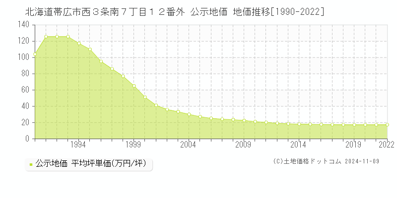 北海道帯広市西３条南７丁目１２番外 公示地価 地価推移[1990-2023]