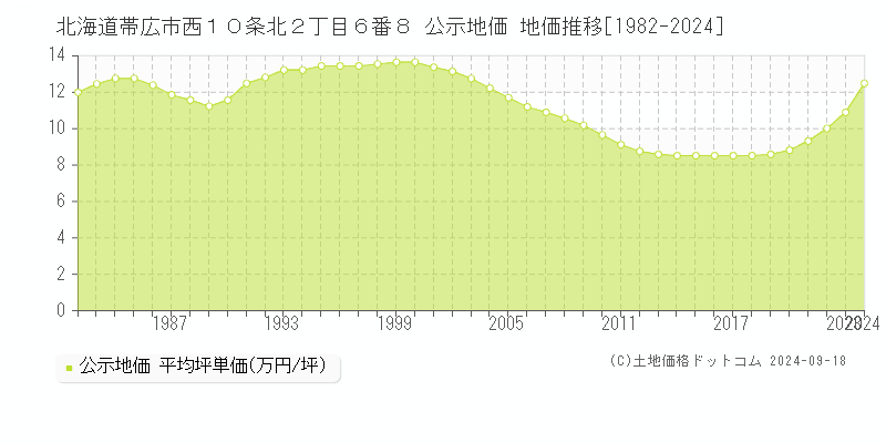 北海道帯広市西１０条北２丁目６番８ 公示地価 地価推移[1982-2024]