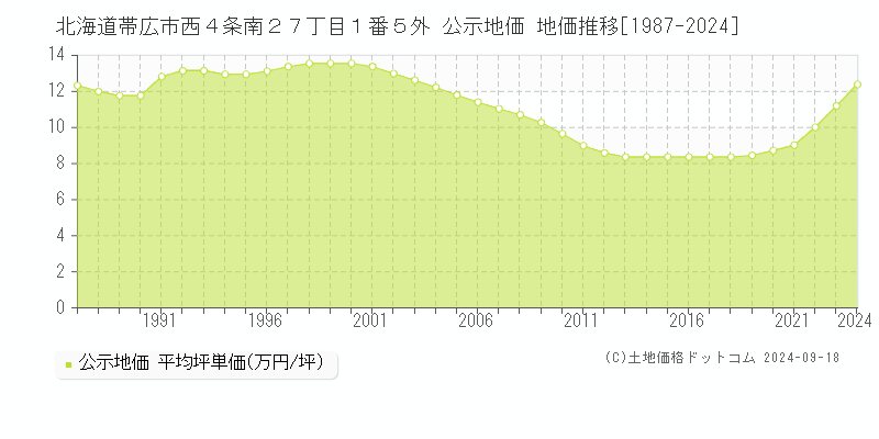 北海道帯広市西４条南２７丁目１番５外 公示地価 地価推移[1987-2024]