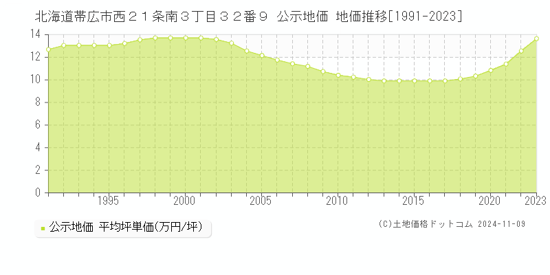 北海道帯広市西２１条南３丁目３２番９ 公示地価 地価推移[1991-2023]